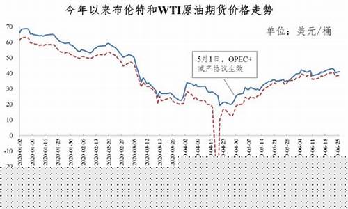 2020油价最新走势预测_2020油价涨