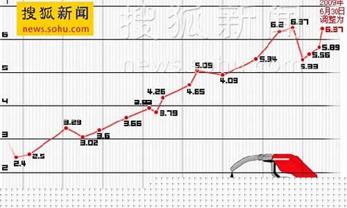 2015济南汽油价_济南汽油价格调整最新