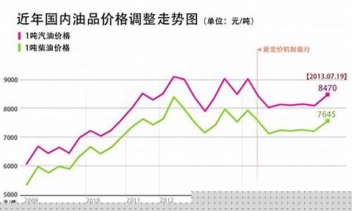 中国近一年油价_近20年中国油价
