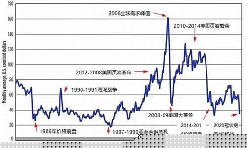 世界油价走势历史_世界油价历史纪录