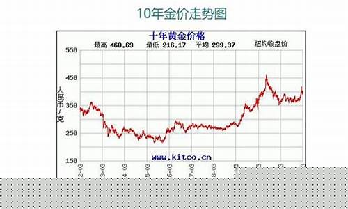 最近二十年金价走势_最近20年的金价走势