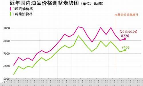 历年油价和国际油价对比表_历年油价1985