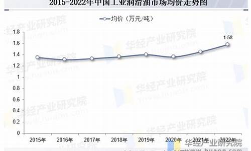中牌润滑油_中为润滑油价格走势
