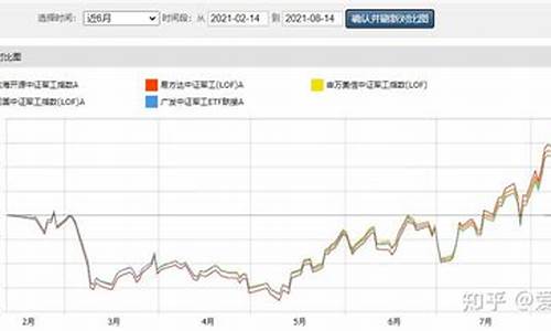 2021军工基金价格_2021年军工基金走势