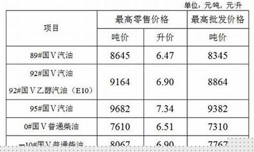昆山 油价_江苏昆山最新油价