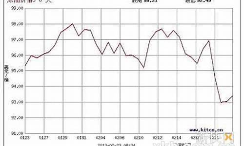台湾油价涨跌趋势_台湾 油价